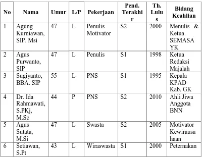 Tabel 4. Daftar Nama- Nama Tutor Rumah Pintar Nur’aini 