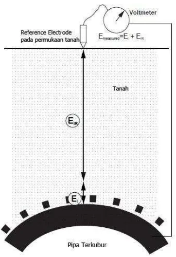 Gambar 2.12. Ilustrasi skematik pengukuran potensial struktur pipa terhadap 