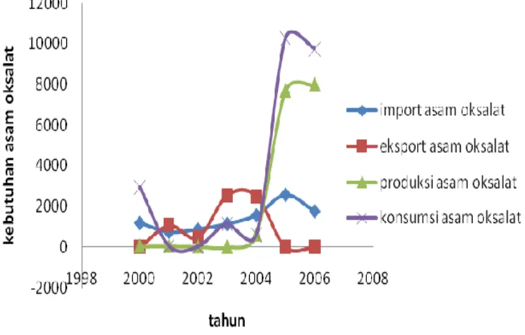 Gambar  8. Perbandingan kebutuhan import, eksport, produksi dan konsumsi asam 