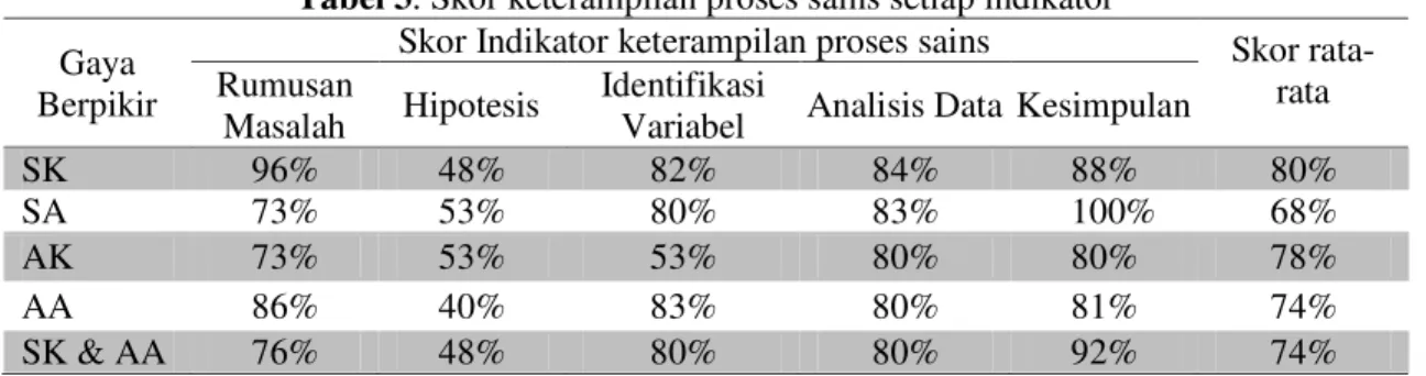 Tabel 2 . Kriteria Keterampilan Proses Sains  Interval  Kriteria  ” VNRU ” VNRU ” VNRU Skor &lt; 40%  Baik  Cukup Baik  Kurang Baik Tidak Baik 