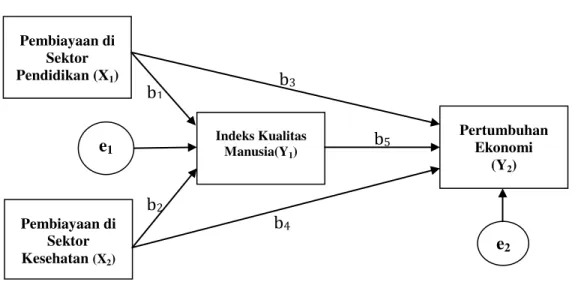 Gambar 1 Model Analisis Jalur 