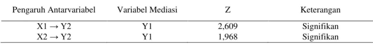 Tabel 4. Hasil Ringkasan Pengaruh Tidak Langsung 