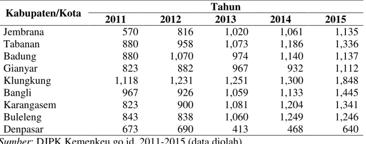 Tabel  1.  Anggaran  Perkapita  di  Sektor  Pendidikan  Tahun  2011-2015  Per  Kabupaten/Kota Di Provinsi Bali (dalam ribu rupiah) 