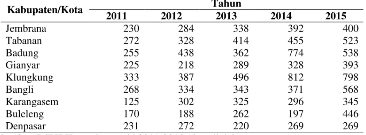 Tabel  2.  Anggaran  Perkapita  di  Sektor  Kesehatan  Tahun  2011-2015  Per  Kabupaten/Kota Di Provinsi Bali (dalam ribu rupiah) 