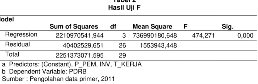 Tabel 2   Hasil Uji F  Model 