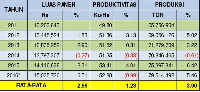Tabel 1. Perkembangan Luas Panen, Produktivitas dan Produksi Padi Tahun 2011-2016 