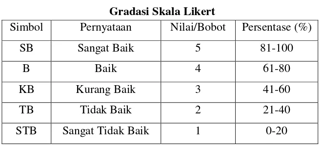 Tabel 1.2 Gradasi Skala Likert 