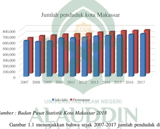 Gambar 1.1 Jumlah penduduk kota Makassar 