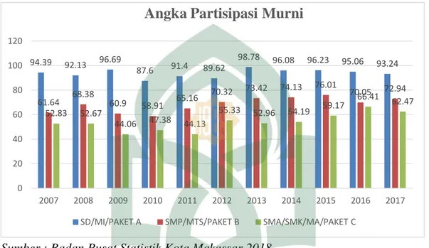 Gambar 1.3 Angka Partisipasi Murni 