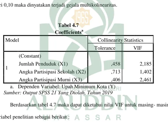 Tabel 4.7  Coefficients a