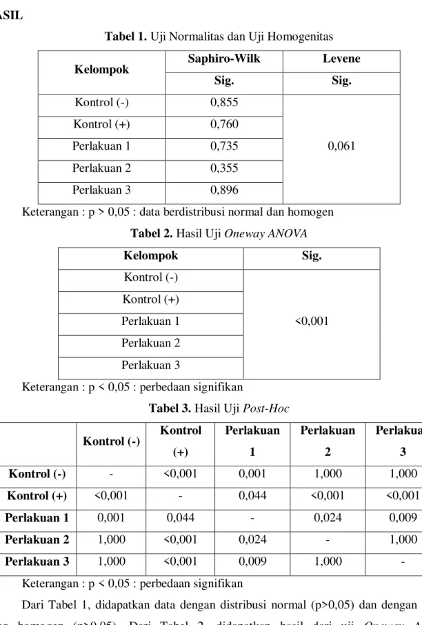Tabel 1. Uji Normalitas dan Uji Homogenitas 