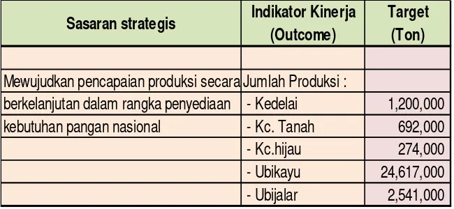 Tabel 1 Sasaran Strategis, Indikator Kinerja dan Target Program  
