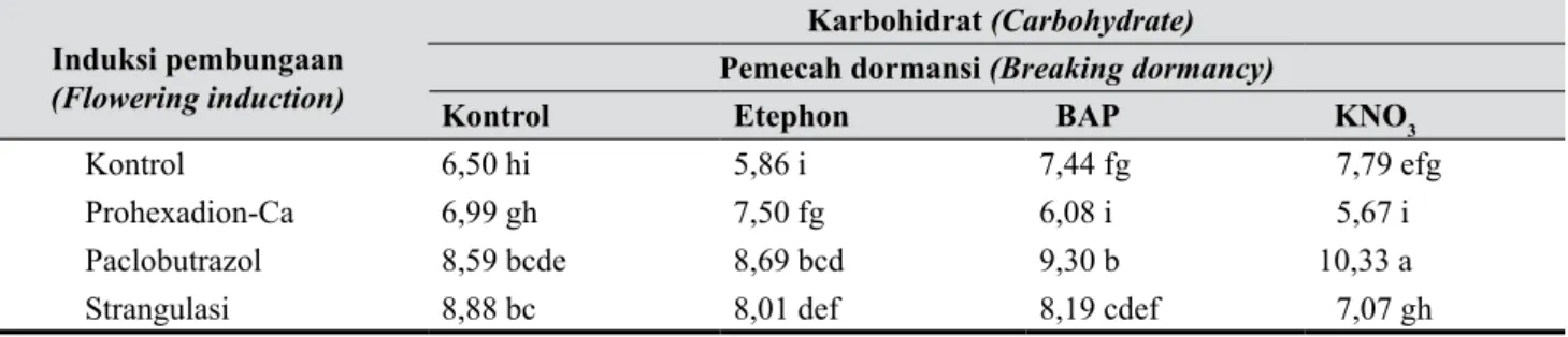 Tabel 4.   Kandungan karbohidrat dan nitrogen tanaman jeruk keprok pada perlakuan induksi pembungaan  dan pemecah dormansi  (The content of carbohydrate and nitrogen of mandarin citrus plant on 