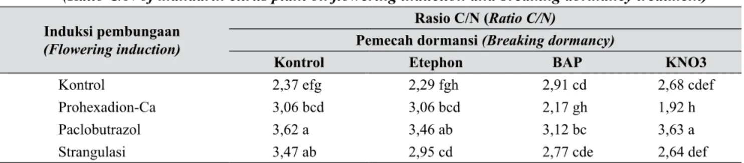 Tabel 6.   Rasio C/N tanaman jeruk keprok pada perlakuan induksi pembungaan dan pemecah dormansi 