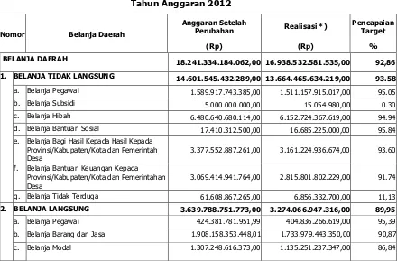 Tabel 3.2 Alokasi Anggaran dan Realisasi Belanja Daerah 