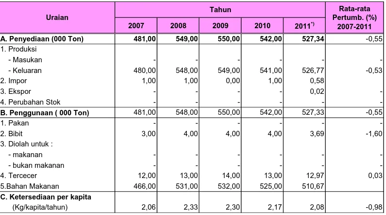 Tabel 4.3. Penyediaan, penggunaan dan ketersediaan untuk konsumsi bawang daun di Indonesia,                  2007 - 2011