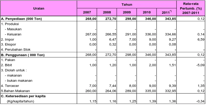 Tabel 4.4a. Konsumsi rumah tangga menurut hasil Susenas komoditas buncis, 2007 - 2011
