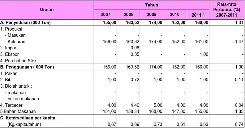 Tabel 4.5a. Konsumsi rumah tangga menurut hasil Susenas komoditas bayam, 2007 - 2011