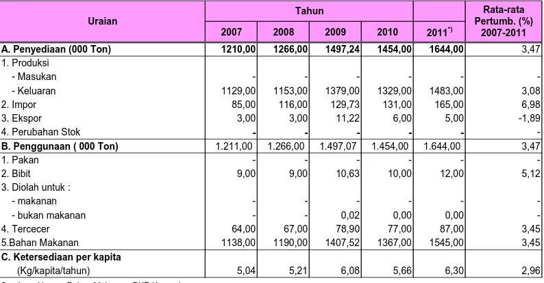 Tabel 4.6a. Konsumsi rumah tangga menurut hasil Susenas komoditas cabe, 2007 - 2011