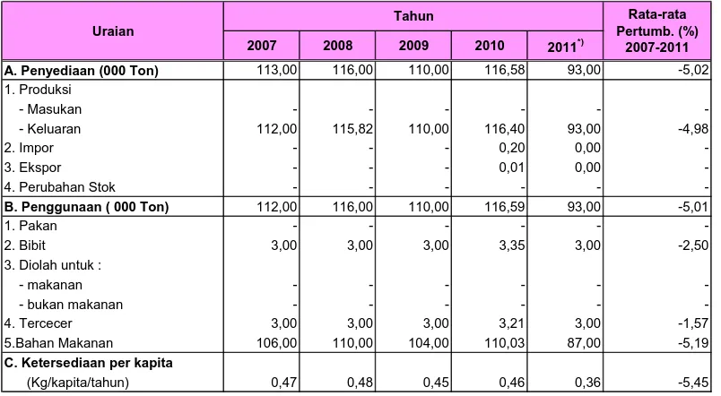 Tabel 4.7. Penyediaan, penggunaan dan ketersediaan untuk konsumsi kacang merah di Indonesia,                 2007 - 2011