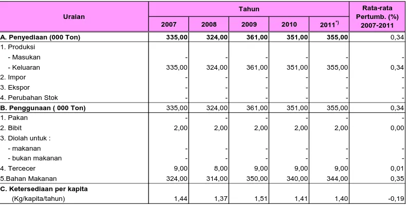 Tabel 4.11a. Konsumsi rumah tangga menurut hasil Susenas komoditas kangkung, 2007 - 2011