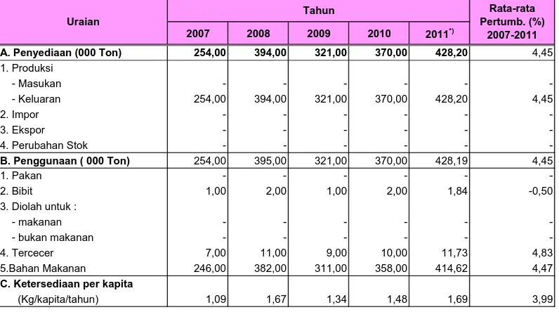Tabel 4.12. Penyediaan, penggunaan dan ketersediaan untuk konsumsi lobak di Indonesia,                    2007 - 2011