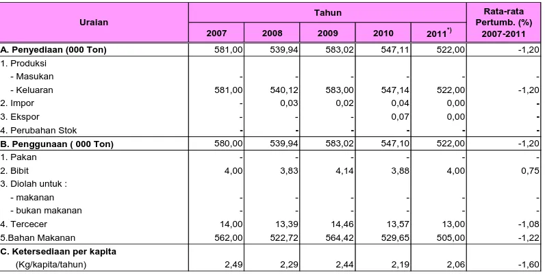 Tabel 4.14a. Konsumsi rumah tangga menurut hasil Susenas komoditas mentimun, 2007 - 2011