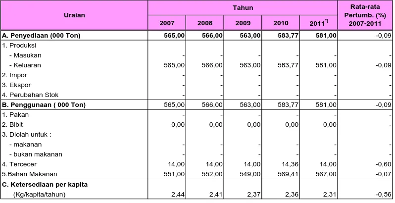 Tabel 4.15a. Konsumsi rumah tangga menurut hasil Susenas komoditas sawi, 2007 - 2011