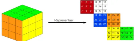 Gambar 1: Representasi Rubik’s Cube