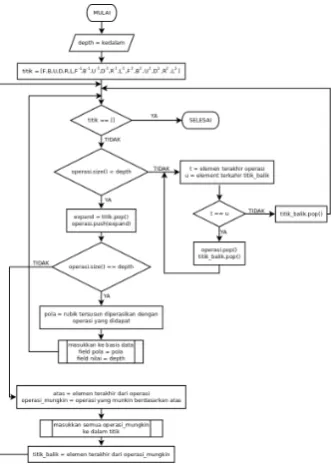 Gambar 3: Diagram Alir untuk Membangung Pattern Database