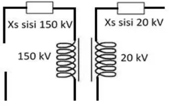 Gambar 2.5. Konversi Xs dari 150 kV ke 20 kV