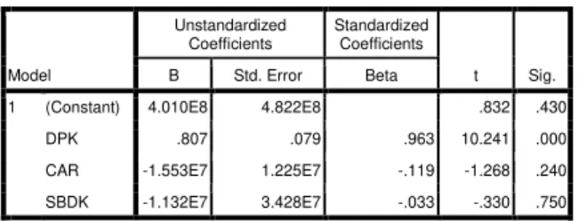 Tabel 7.  Uji Signifikansi Parameter Individual  (Uji Statistik t)  Coefficients a Model  Unstandardized Coefficients  Standardized Coefficients  t  Sig