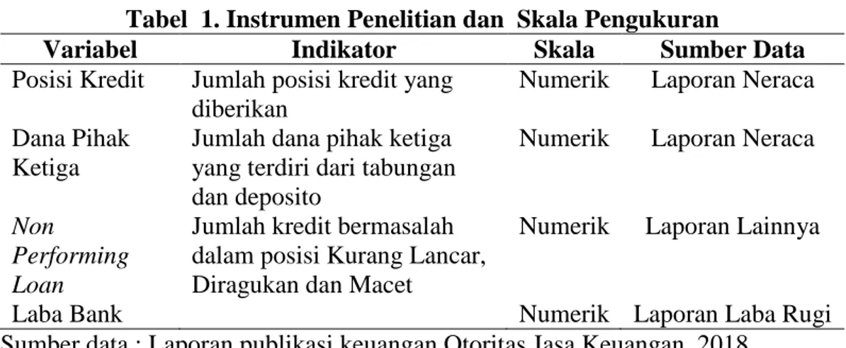 Tabel  1. Instrumen Penelitian dan  Skala Pengukuran 
