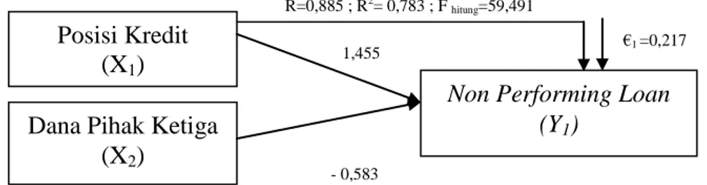 Gambar 2. Diagram Jalur Model Persamaan Substruktur Pertama 