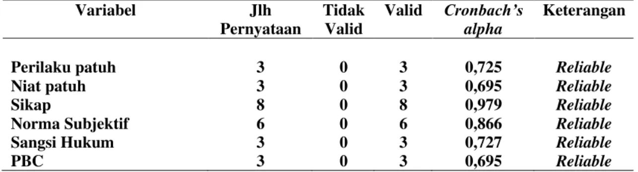 Tabel 1 : Hasil Uji Validitas dan Reliabilitas 