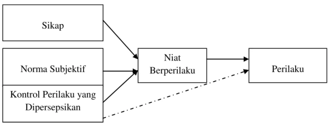 Gambar 1 : Theory of Planned Behavior (Ajzen, 1988) 