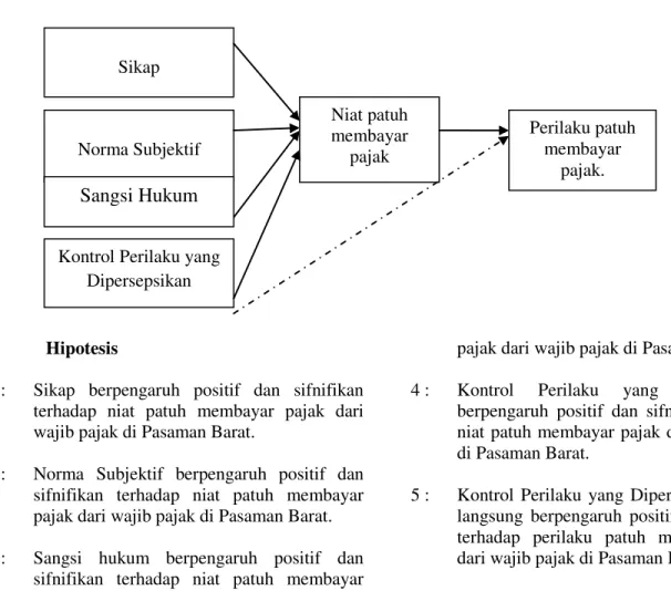 Gambar 2 : Model Penelitian 
