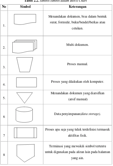 Tabel 2.2. Simbol-simbol dalam Block Chart