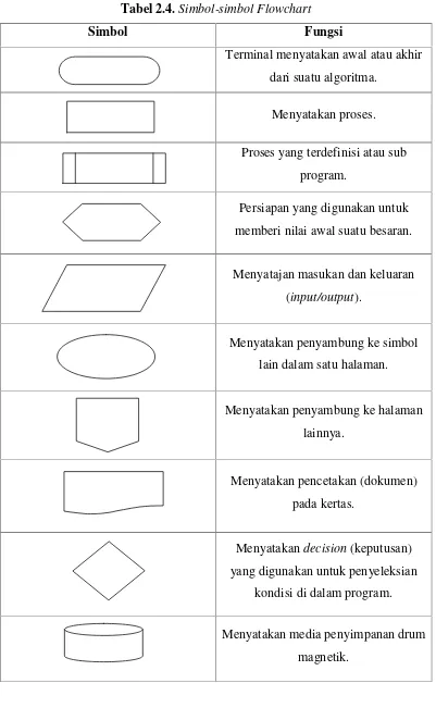 Tabel 2.4. Simbol-simbol Flowchart