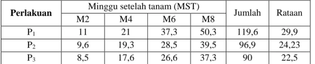 Tabel 2. Rataan Tinggi Tanaman/Minggu Pada Perlakuan Lama Penyimpanan Stek yang  Berbeda (cm) 