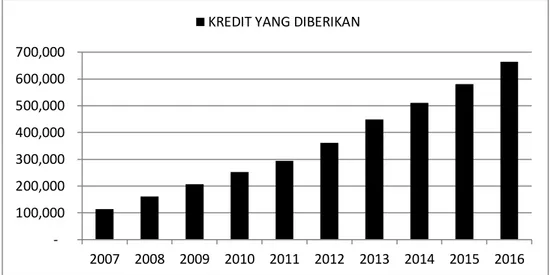 Gambar 3 Loan to Deposit Ratio pada PT. BRI (Persero) Tbk periode 2007 - 2016  Berdasarkan  gambar  di  atas  diketahui  bahwa 
