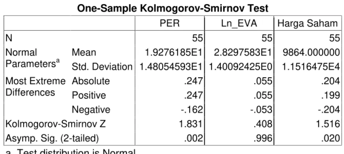 Tabel  4.3  menunjukkan  bahwa  hanya  variabel ln EVA yang terdistribusi  normal  dengan nilai signifikansi residual sebesar 0,996 atau lebih besar dari 0,050