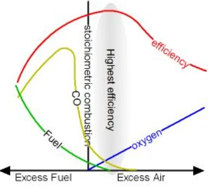 Gambar 1. Grafik stoikiometri pembakaran 