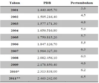 Tabel 1.1 Produk Domestik Bruto Indonesia Atas Dasar Harga Konstan 