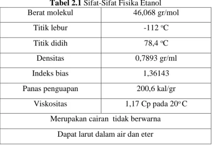 Tabel 2.1 Sifat-Sifat Fisika Etanol  Berat molekul  46,068 gr/mol 