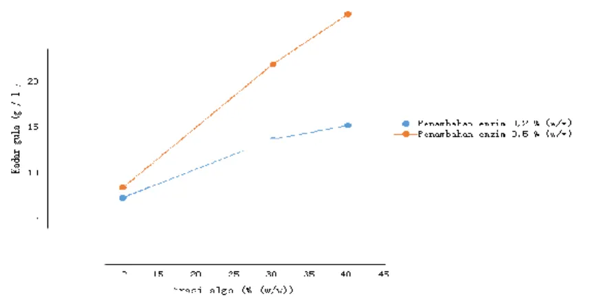 Gambar  4.1  diketahui  bahwa  pada  proses  liquifikasi  konsentrasi gula reduksi yang didapat pada variabel penambahan  enzim α-amilase 2 % (w/v) dengan konsentrasi alga berturut-turut  10%,  30%,  40%  (w/v)  sebesar  7,33  g/l;  13,75  g/l;  15,28  g/l