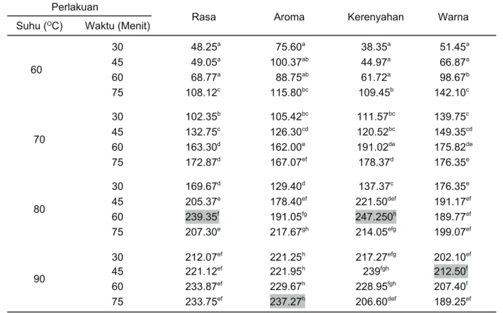 Tabel 4.   Umur simpan keripik pisang berdasarkan beberapa parameter penurunan mutu pada suhu  ruang (25 O C)