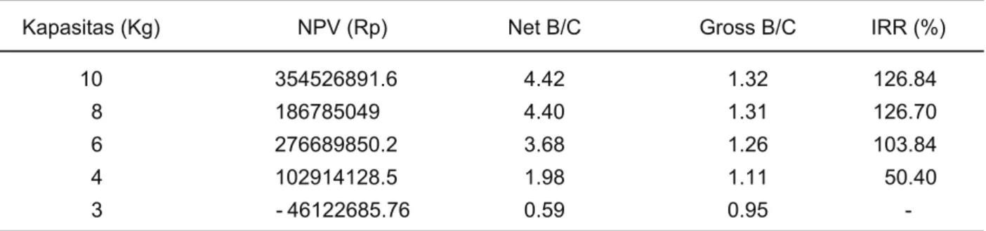 Tabel 6. Hasil perhitungan IRR dan B/C ratio dalam berbagai kapasitas produksi