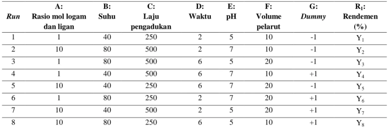 Tabel 2. Desain eksperimen Plackett Burman untuk produksi Gd-DTPA-Folat tanpa pengkodean