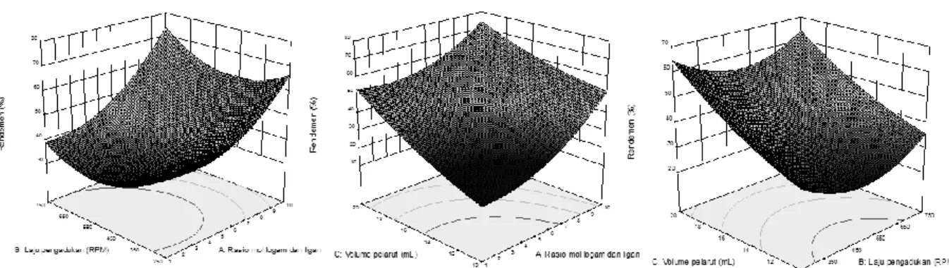 Gambar 5. 3D Surface interaksi nantara variabel AB (kiri), AC (tengah) dan BC (kanan) pada desain eksperimen Response 